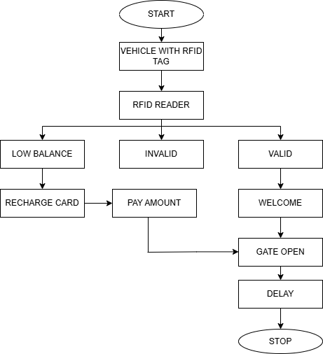 Flowchart